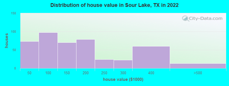 Distribution of house value in Sour Lake, TX in 2022