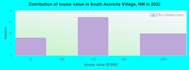 Distribution of house value in South Acomita Village, NM in 2022