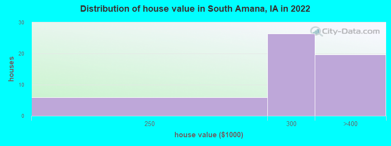 Distribution of house value in South Amana, IA in 2022