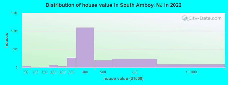 Distribution of house value in South Amboy, NJ in 2019