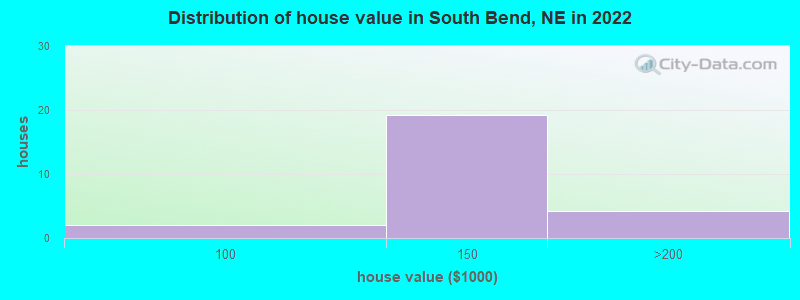 Distribution of house value in South Bend, NE in 2022