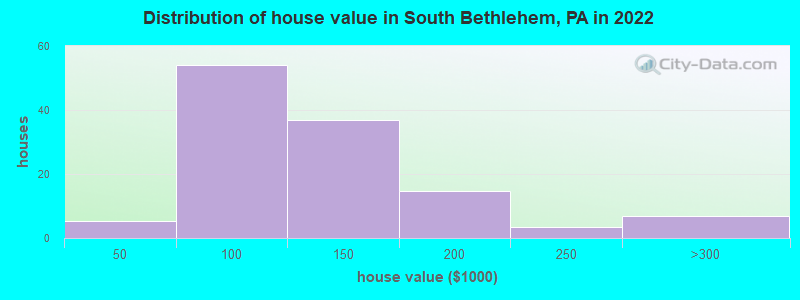 Distribution of house value in South Bethlehem, PA in 2022