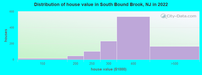 Distribution of house value in South Bound Brook, NJ in 2022