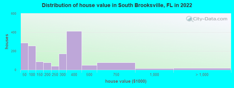 Distribution of house value in South Brooksville, FL in 2021