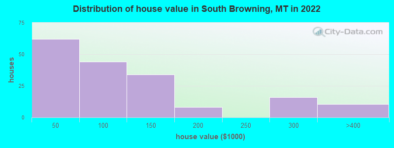 Distribution of house value in South Browning, MT in 2022