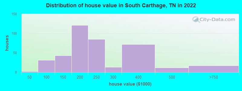 Distribution of house value in South Carthage, TN in 2022