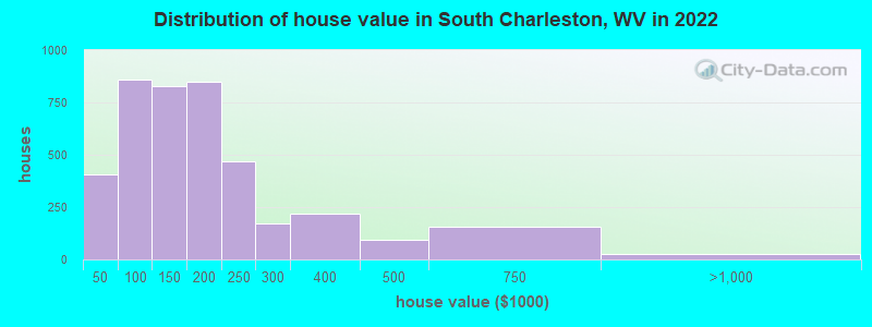 Distribution of house value in South Charleston, WV in 2019