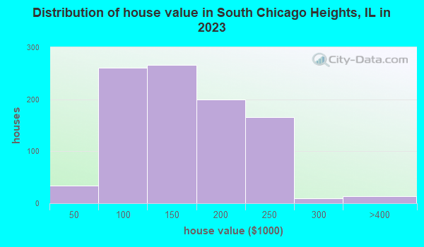 South Chicago Heights, Illinois (IL 60411) profile population, maps