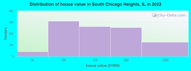Distribution of house value in South Chicago Heights, IL in 2022