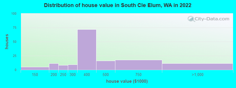 Distribution of house value in South Cle Elum, WA in 2021