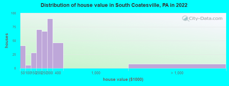 Distribution of house value in South Coatesville, PA in 2022