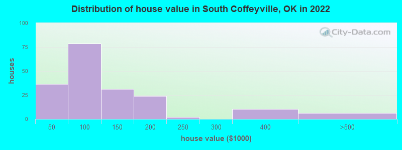 Distribution of house value in South Coffeyville, OK in 2022