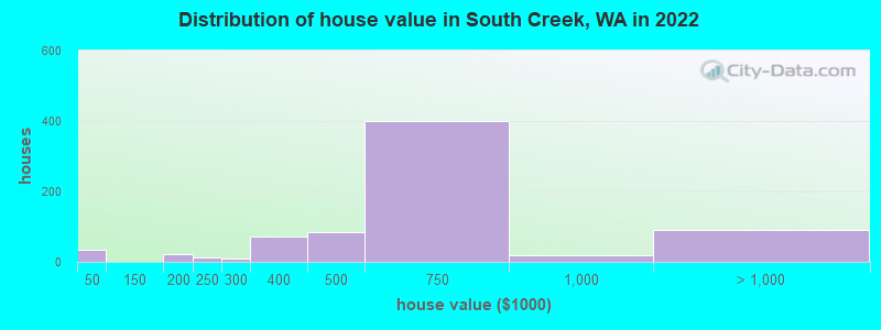 Distribution of house value in South Creek, WA in 2022
