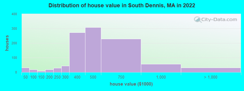 Distribution of house value in South Dennis, MA in 2022
