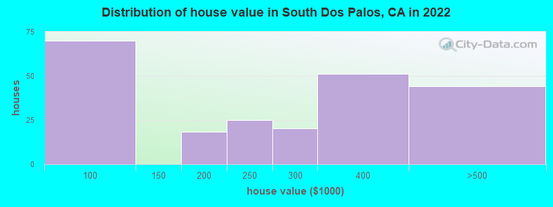 Distribution of house value in South Dos Palos, CA in 2022