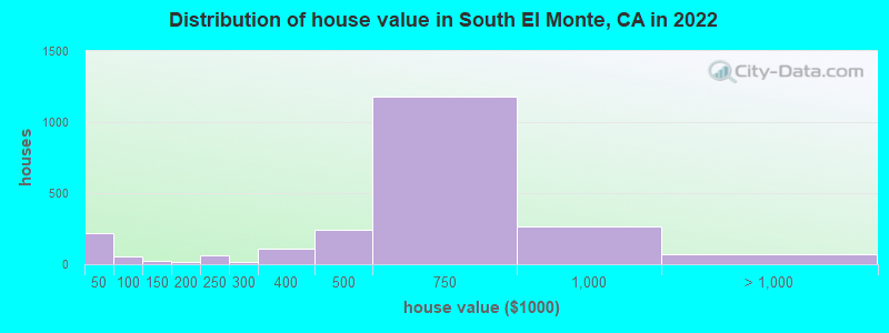 Distribution of house value in South El Monte, CA in 2022