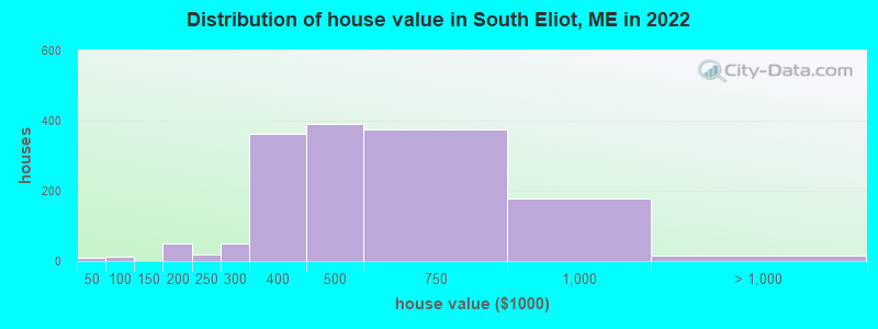 Distribution of house value in South Eliot, ME in 2022