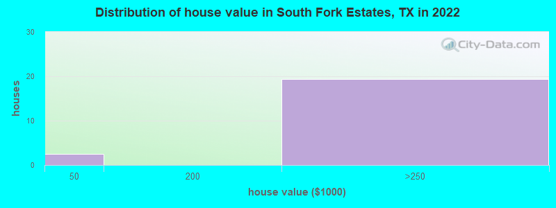 Distribution of house value in South Fork Estates, TX in 2022