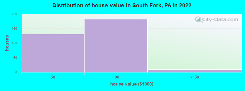 Distribution of house value in South Fork, PA in 2022
