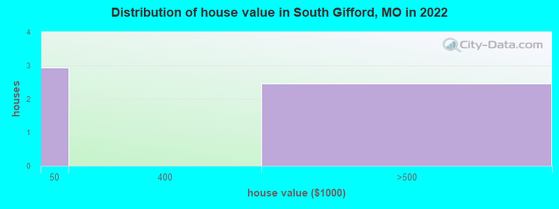 Distribution of house value in South Gifford, MO in 2022