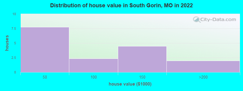 Distribution of house value in South Gorin, MO in 2022