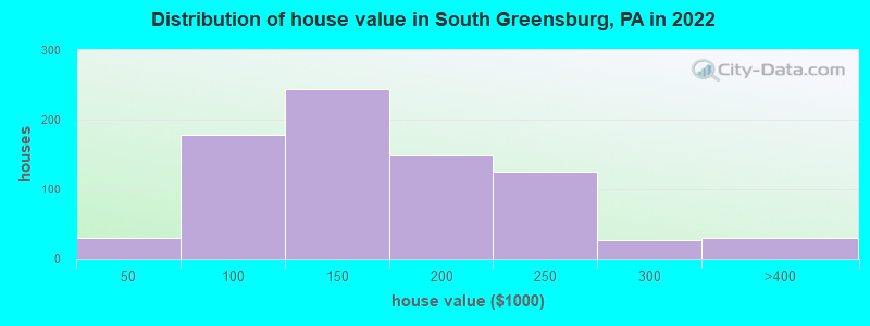 Distribution of house value in South Greensburg, PA in 2022