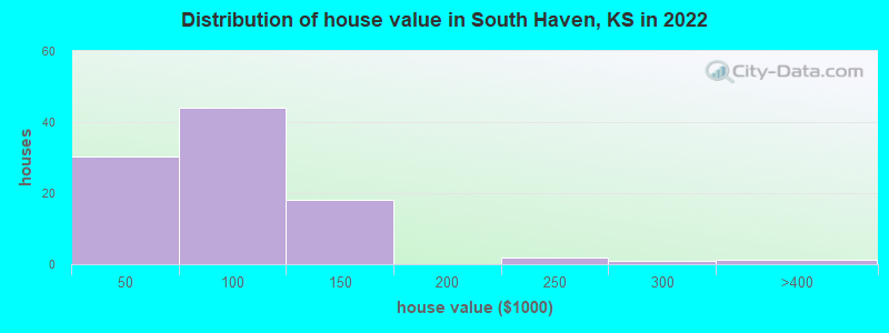 Distribution of house value in South Haven, KS in 2022