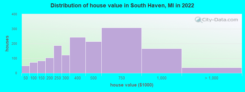 Distribution of house value in South Haven, MI in 2022
