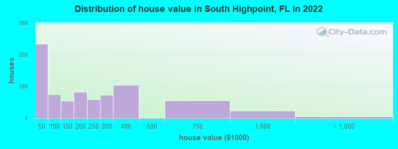 Distribution of house value in South Highpoint, FL in 2022
