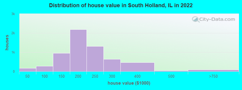 Distribution of house value in South Holland, IL in 2022
