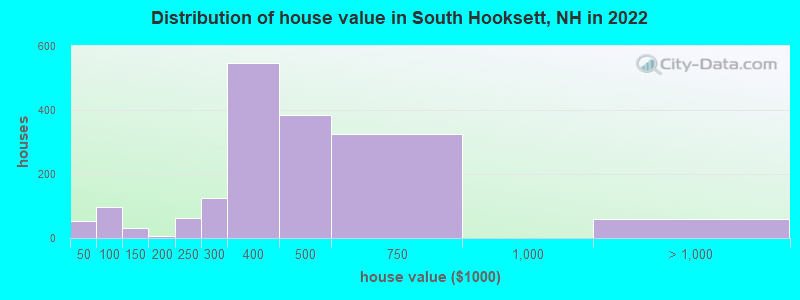Distribution of house value in South Hooksett, NH in 2022