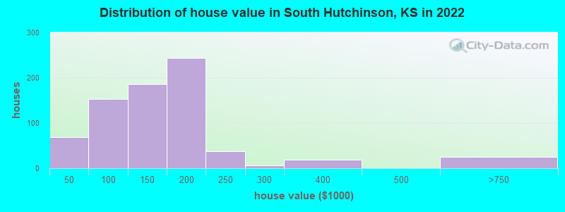 Distribution of house value in South Hutchinson, KS in 2022