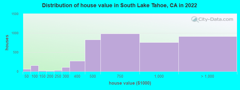Distribution of house value in South Lake Tahoe, CA in 2022