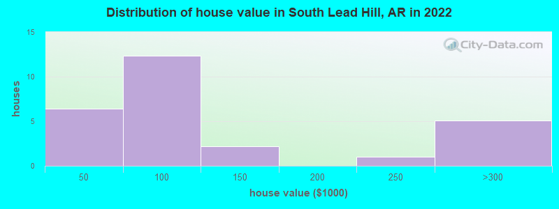Distribution of house value in South Lead Hill, AR in 2022