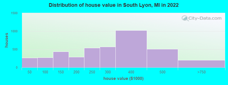 Distribution of house value in South Lyon, MI in 2022