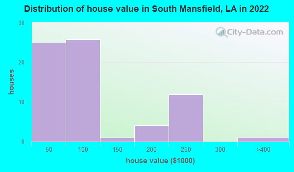 South Mansfield Louisiana La 71052 Profile Population