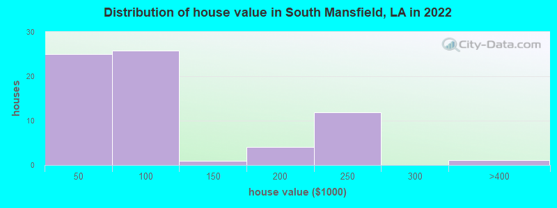 Distribution of house value in South Mansfield, LA in 2022