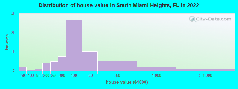 Distribution of house value in South Miami Heights, FL in 2022
