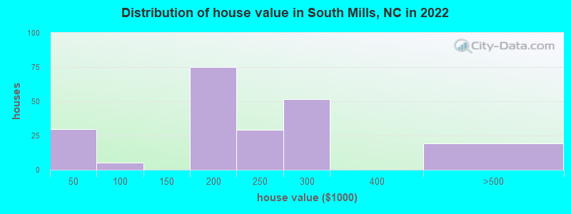 Distribution of house value in South Mills, NC in 2022