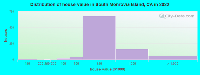 Distribution of house value in South Monrovia Island, CA in 2022
