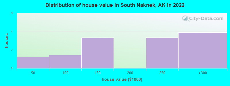 Distribution of house value in South Naknek, AK in 2022