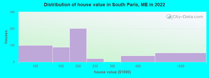 Distribution of house value in South Paris, ME in 2022