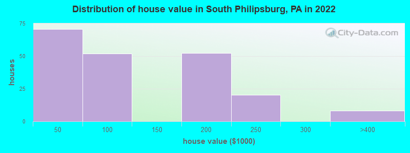 Distribution of house value in South Philipsburg, PA in 2022