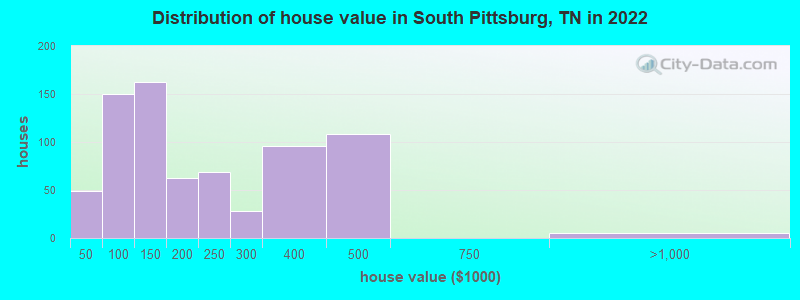 Distribution of house value in South Pittsburg, TN in 2022