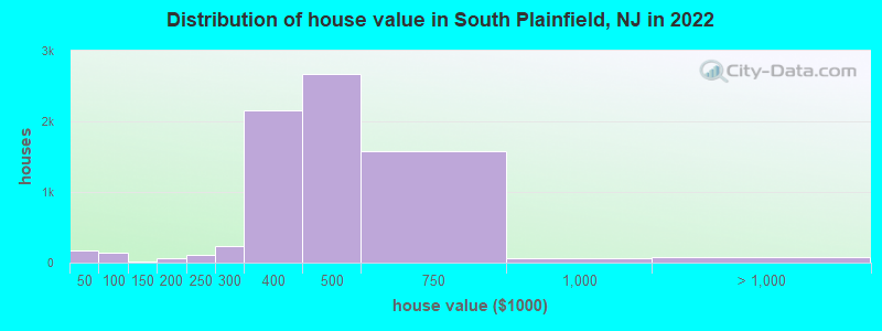 Distribution of house value in South Plainfield, NJ in 2022