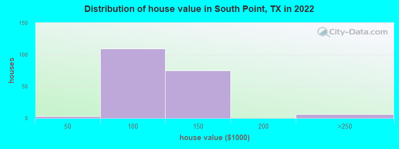 Distribution of house value in South Point, TX in 2022