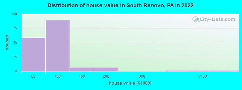 Distribution of house value in South Renovo, PA in 2022