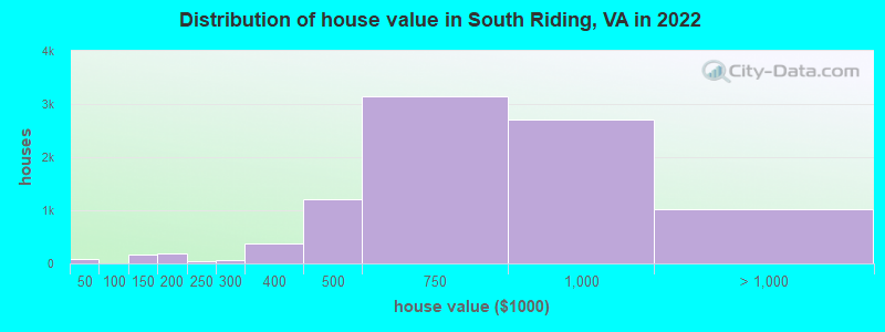 Distribution of house value in South Riding, VA in 2022