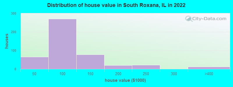 Distribution of house value in South Roxana, IL in 2021