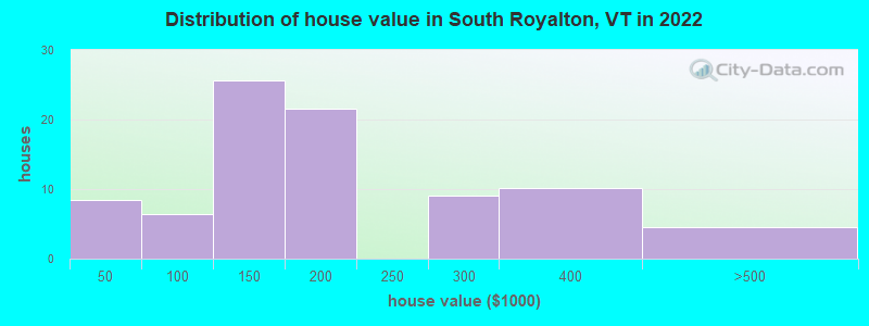 Distribution of house value in South Royalton, VT in 2022